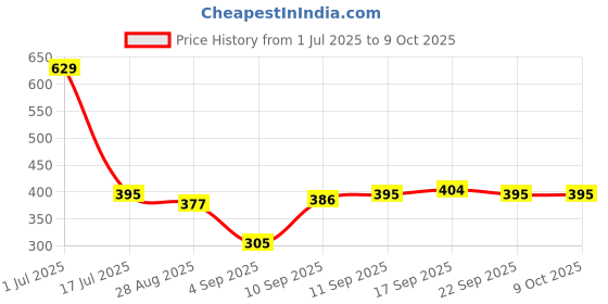 myntra.com Stylecast X Kotty Men Checked Mid-Rise Boxer SCKKTTNEWBOXER18S stylecast x kotty Price History Graph from 1 Jul 2025 to 4 Oct 2025