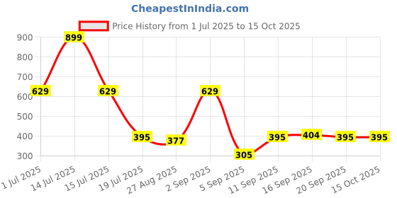 myntra.com Stylecast X Kotty Men Checked Mid-Rise Boxer SCKKTTNEWBOXER20S stylecast x kotty Price History Graph from 1 Jul 2025 to 4 Oct 2025