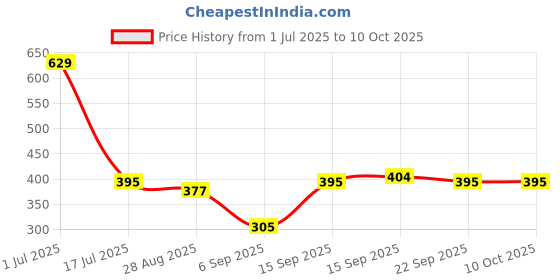 myntra.com Stylecast X Kotty Men Checked Mid-Rise Boxer SCKKTTNEWBOXER24S stylecast x kotty Price History Graph from 1 Jul 2025 to 4 Oct 2025