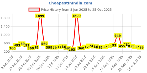 myntra.com Stylecast X Kotty Men Classic Micro Checked Spread Collar Casual Shirt stylecast x kotty Price History Graph from 8 Jun 2025 to 25 Oct 2025