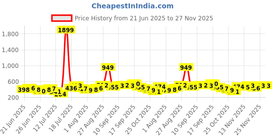 myntra.com Stylecast X Kotty Men Classic Micro Checks Checked Casual Regular Fit Shirt stylecast x kotty Price History Graph from 21 Jun 2025 to 27 Nov 2025