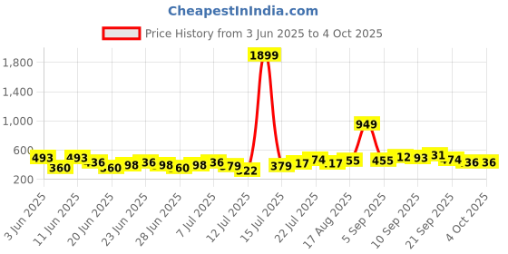 myntra.com Stylecast X Kotty Men Classic Regular Fit Casual Shirt stylecast x kotty Price History Graph from 3 Jun 2025 to 4 Oct 2025