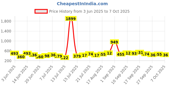 myntra.com Stylecast X Kotty Men Classic Textured Spread Collar Regular Fit Casual Shirt stylecast x kotty Price History Graph from 3 Jun 2025 to 7 Oct 2025