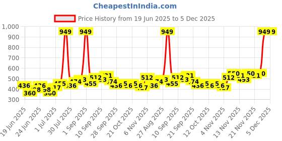 myntra.com Stylecast X Kotty Men Comfort Abstract Printed Spread Collar Casual Shirt stylecast x kotty Price History Graph from 19 Jun 2025 to 5 Dec 2025