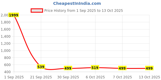 myntra.com Stylecast X Kotty Men Comfort Fit Solid Spread Collar Linen Casual Shirt stylecast x kotty Price History Graph from 1 Sep 2025 to 4 Oct 2025