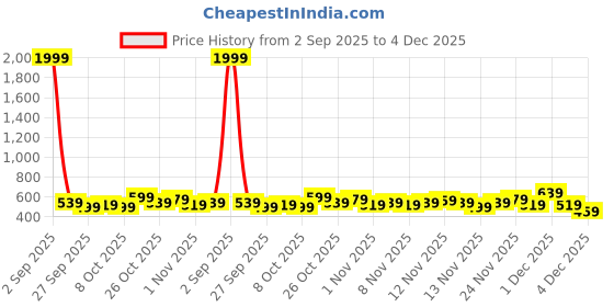 myntra.com Stylecast X Kotty Men Comfort Fit Solid Spread Collar Linen Casual Shirt stylecast x kotty Price History Graph from 2 Sep 2025 to 4 Dec 2025