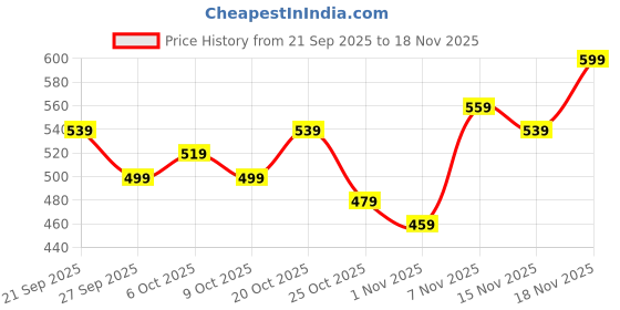 myntra.com Stylecast X Kotty Men Comfort Fit Solid Spread Collar Linen Casual Shirt stylecast x kotty Price History Graph from 21 Sep 2025 to 18 Nov 2025