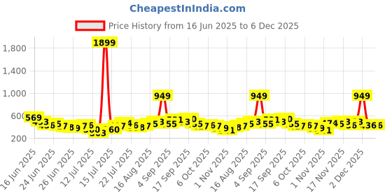 myntra.com Stylecast X Kotty Men Comfort Pinstripes Striped Casual Shirt stylecast x kotty Price History Graph from 16 Jun 2025 to 6 Dec 2025