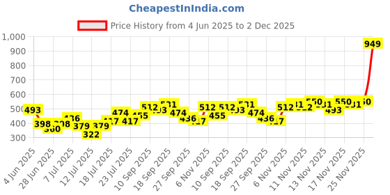 myntra.com Stylecast X Kotty Men Comfort Printed Casual Shirt stylecast x kotty Price History Graph from 4 Jun 2025 to 2 Dec 2025