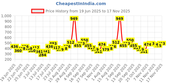 myntra.com Stylecast X Kotty Men Comfort Printed Casual Shirt stylecast x kotty Price History Graph from 19 Jun 2025 to 17 Nov 2025