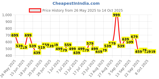 myntra.com Stylecast X Kotty Men Comfort Regular Fit Mid-Rise Stretchable Jeans stylecast x kotty Price History Graph from 26 May 2025 to 12 Oct 2025