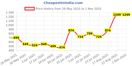 myntra.com Stylecast X Kotty Men Comfort Regular Fit Mid-Rise Stretchable Jeans stylecast x kotty Price History Graph from 26 May 2025 to 31 Oct 2025