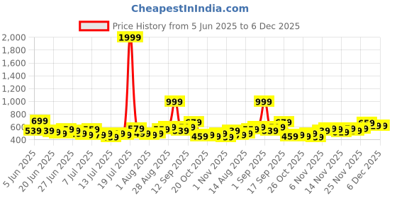 myntra.com Stylecast X Kotty Men Comfort Regular Fit Mid-Rise Stretchable Jeans stylecast x kotty Price History Graph from 5 Jun 2025 to 6 Dec 2025