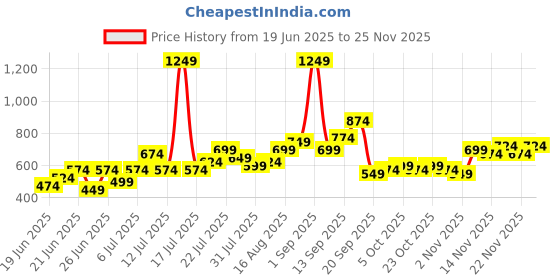 myntra.com Stylecast X Kotty Men Comfort Regular Fit Mid-Rise Stretchable Jeans stylecast x kotty Price History Graph from 19 Jun 2025 to 25 Nov 2025