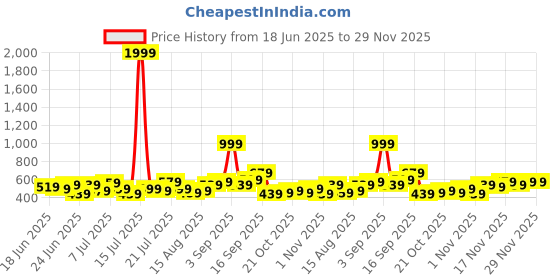 myntra.com Stylecast X Kotty Men Comfort Regular Fit Mid-Rise Stretchable Jeans stylecast x kotty Price History Graph from 18 Jun 2025 to 29 Nov 2025