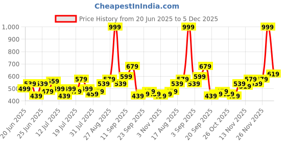 myntra.com Stylecast X Kotty Men Comfort Regular Fit Mid-Rise Stretchable Jeans stylecast x kotty Price History Graph from 20 Jun 2025 to 5 Dec 2025