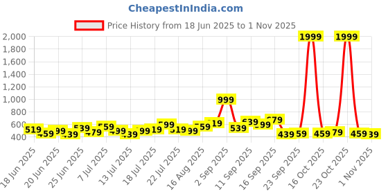 myntra.com Stylecast X Kotty Men Comfort Regular Fit Mid-Rise Stretchable Jeans stylecast x kotty Price History Graph from 18 Jun 2025 to 1 Nov 2025