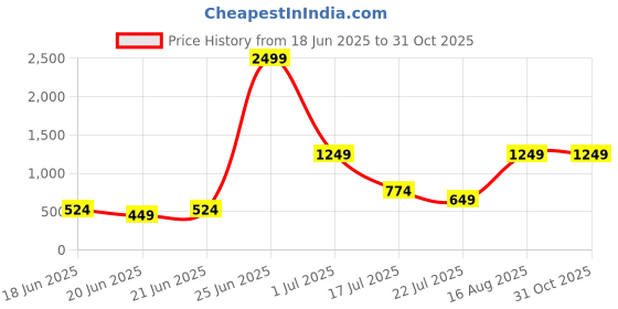 myntra.com Stylecast X Kotty Men Comfort Regular Fit Mid-Rise Stretchable Jeans stylecast x kotty Price History Graph from 18 Jun 2025 to 31 Oct 2025