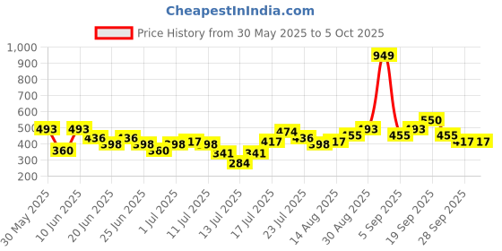 myntra.com Stylecast X Kotty Men Comfort Regular Fit Striped Casual Shirt stylecast x kotty Price History Graph from 30 May 2025 to 4 Oct 2025