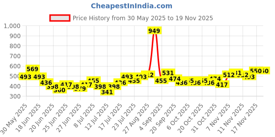 myntra.com Stylecast X Kotty Men Cotton Comfort Printed Casual Shirt stylecast x kotty Price History Graph from 30 May 2025 to 18 Nov 2025