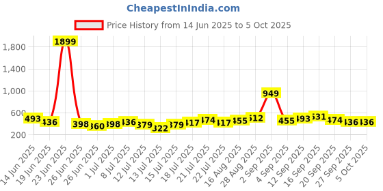 myntra.com Stylecast X Kotty Men Cotton Geometric Printed Shirt stylecast x kotty Price History Graph from 14 Jun 2025 to 4 Oct 2025