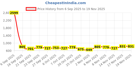 myntra.com Stylecast X Kotty Men Cotton Half Zipper Pullover stylecast x kotty Price History Graph from 6 Sep 2025 to 18 Nov 2025