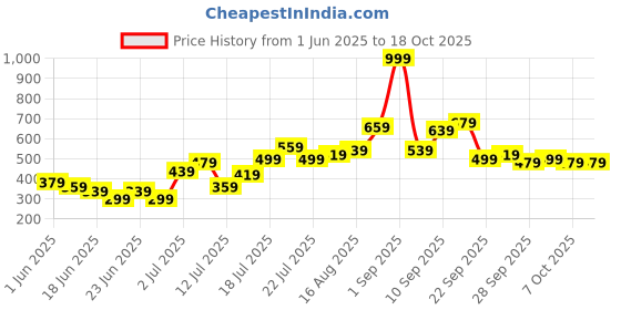 myntra.com Stylecast X Kotty Men Cotton Low-Rise Regular Fit Shorts stylecast x kotty Price History Graph from 1 Jun 2025 to 18 Oct 2025