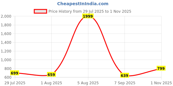 myntra.com Stylecast X Kotty Men Cotton Regular Fit Corduroy Trousers stylecast x kotty Price History Graph from 29 Jul 2025 to 1 Nov 2025