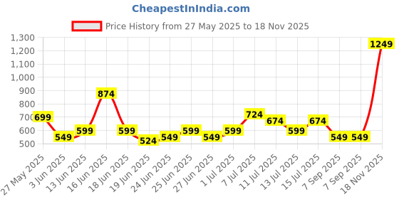 myntra.com Stylecast X Kotty Men Cotton Relaxed Cargos Trousers stylecast x kotty Price History Graph from 27 May 2025 to 18 Nov 2025