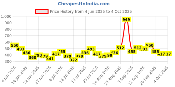 myntra.com Stylecast X Kotty Men Floral Printed Regular Shirt stylecast x kotty Price History Graph from 4 Jun 2025 to 4 Oct 2025