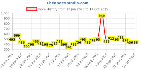 myntra.com Stylecast X Kotty Men Geometric Modern Printed Casual Shirt stylecast x kotty Price History Graph from 13 Jun 2025 to 14 Oct 2025