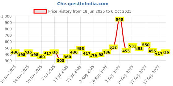 myntra.com Stylecast X Kotty Men Geometric Printed Regular Shirt stylecast x kotty Price History Graph from 18 Jun 2025 to 6 Oct 2025