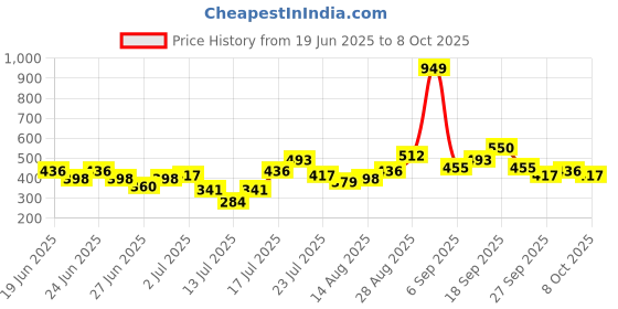 myntra.com Stylecast X Kotty Men Geometric Printed Regular Shirt stylecast x kotty Price History Graph from 19 Jun 2025 to 8 Oct 2025