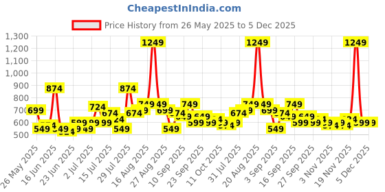 myntra.com Stylecast X Kotty Men Loose Fit Cargos stylecast x kotty Price History Graph from 26 May 2025 to 4 Dec 2025