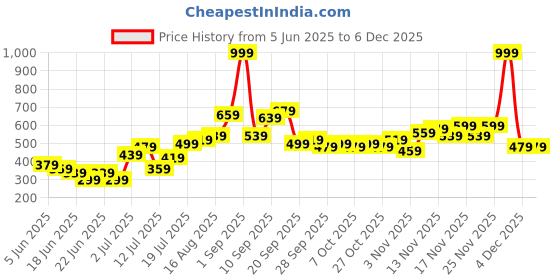 myntra.com Stylecast X Kotty Men Low-Rise Above Knee Cargo Shorts stylecast x kotty Price History Graph from 5 Jun 2025 to 4 Dec 2025