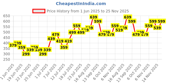 myntra.com Stylecast X Kotty Men Low-Rise Cargo Shorts stylecast x kotty Price History Graph from 1 Jun 2025 to 25 Nov 2025