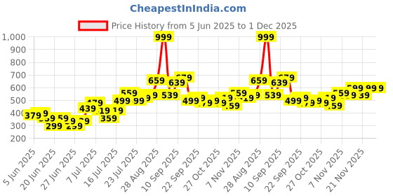 myntra.com Stylecast X Kotty Men Low-Rise Cargo Shorts stylecast x kotty Price History Graph from 5 Jun 2025 to 30 Nov 2025