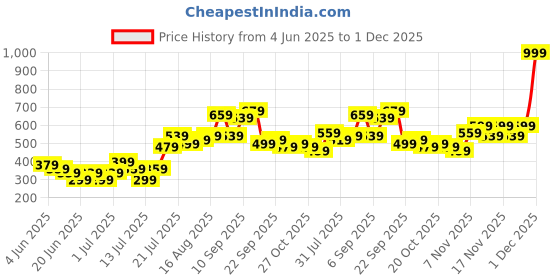 myntra.com Stylecast X Kotty Men Low-Rise Cargo Shorts stylecast x kotty Price History Graph from 4 Jun 2025 to 1 Dec 2025