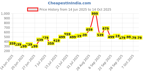myntra.com Stylecast X Kotty Men Low-Rise Casual Shorts stylecast x kotty Price History Graph from 14 Jun 2025 to 13 Oct 2025