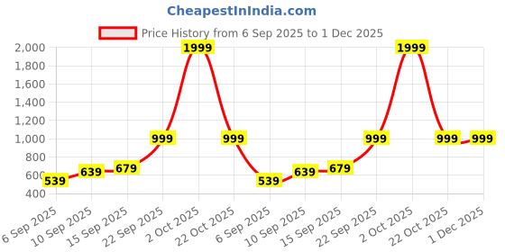 myntra.com Stylecast X Kotty Men Low Rise Cotton Shorts stylecast x kotty Price History Graph from 6 Sep 2025 to 30 Nov 2025