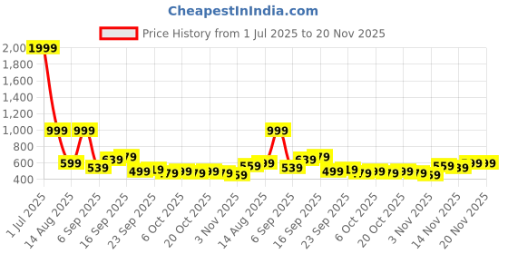 myntra.com Stylecast X Kotty Men Low-Rise Cotton Shorts stylecast x kotty Price History Graph from 1 Jul 2025 to 19 Nov 2025