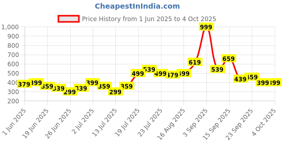 myntra.com Stylecast X Kotty Men Low-Rise Shorts stylecast x kotty Price History Graph from 1 Jun 2025 to 4 Oct 2025