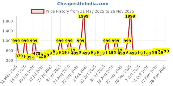 myntra.com Stylecast X Kotty Men Low-Rise Shorts stylecast x kotty Price History Graph from 31 May 2025 to 25 Nov 2025