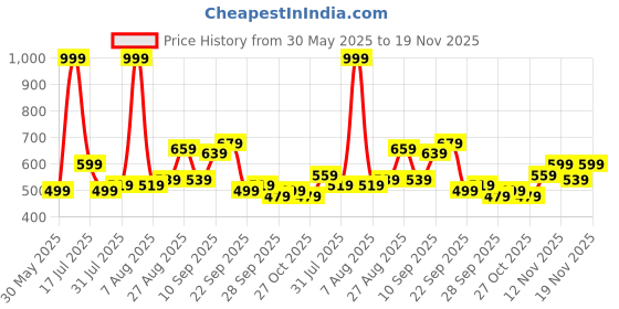 myntra.com Stylecast X Kotty Men Low-Rise Shorts stylecast x kotty Price History Graph from 30 May 2025 to 19 Nov 2025