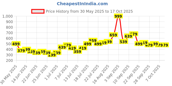 myntra.com Stylecast X Kotty Men Low-Rise Shorts stylecast x kotty Price History Graph from 30 May 2025 to 16 Oct 2025