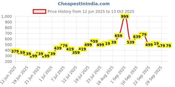 myntra.com Stylecast X Kotty Men Low-Rise Shorts stylecast x kotty Price History Graph from 12 Jun 2025 to 12 Oct 2025