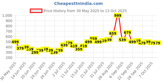 myntra.com Stylecast X Kotty Men Low-Rise Shorts stylecast x kotty Price History Graph from 30 May 2025 to 13 Oct 2025