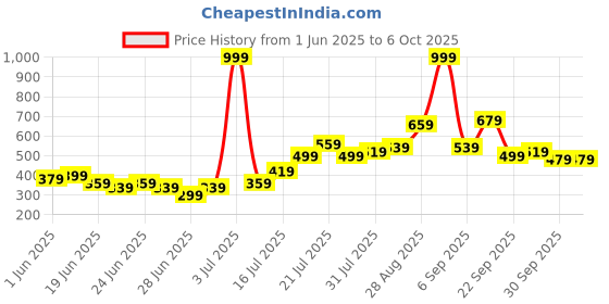 myntra.com Stylecast X Kotty Men Low-Rise Shorts stylecast x kotty Price History Graph from 1 Jun 2025 to 4 Oct 2025