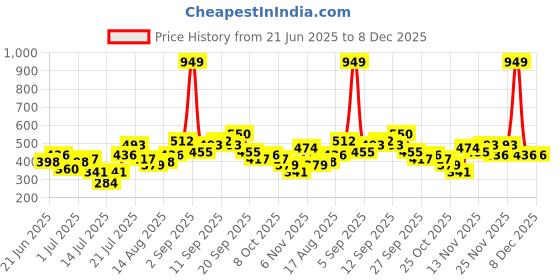 myntra.com Stylecast X Kotty Men Micro Checks Checked Classic Casual Shirt stylecast x kotty Price History Graph from 21 Jun 2025 to 7 Dec 2025
