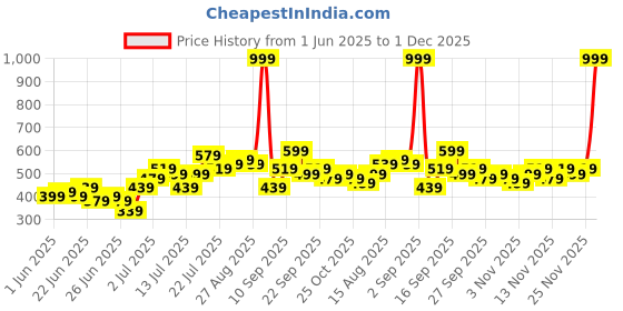 myntra.com Stylecast X Kotty Men Mid-Rise Joggers stylecast x kotty Price History Graph from 1 Jun 2025 to 1 Dec 2025